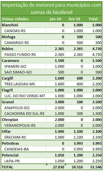 metanol importacao fev14