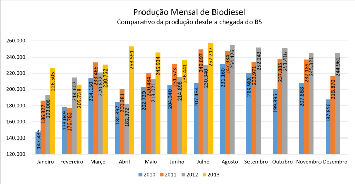 producao biodiesel_julho_040913