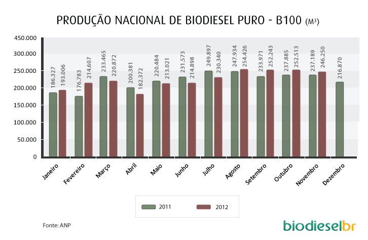 producao nacional_biodiesel_puro_140113