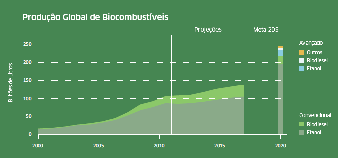 produção biocombustível_2012_IEA_230413