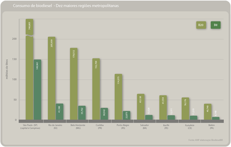 Consumo de biodiesel