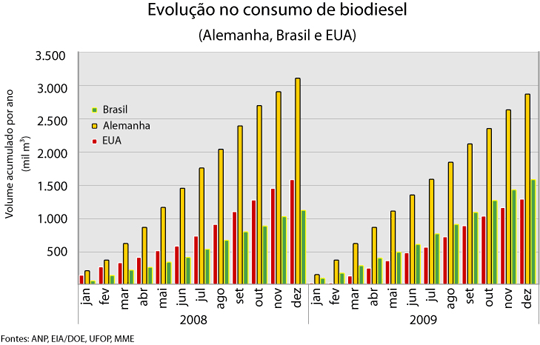 Evolução do consumo de biodiesel