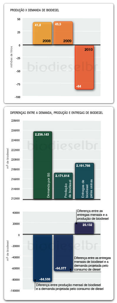 Produção vs. demanda de biodiesel