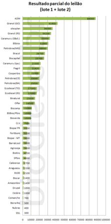 Resultado parcial
