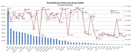 Preço e voluem de venda do leilão