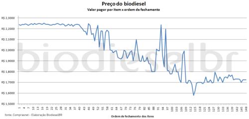 preço do biodiesel