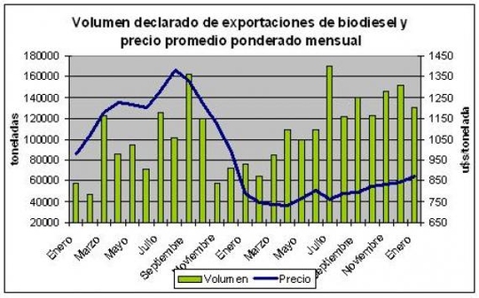 Volume e preço das exportações argentinas