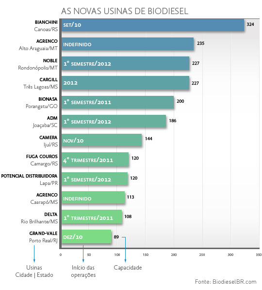As novas usinas de biodiesel