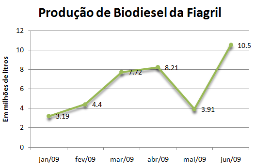 Produção de biodiesel da Fiagril Produção de biodiesel da Fiagril