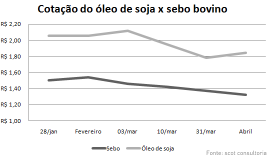 preço do sebo bovino Cotação do sebo
