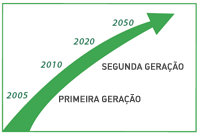 Os Biocombustíveis de Segunda Geração