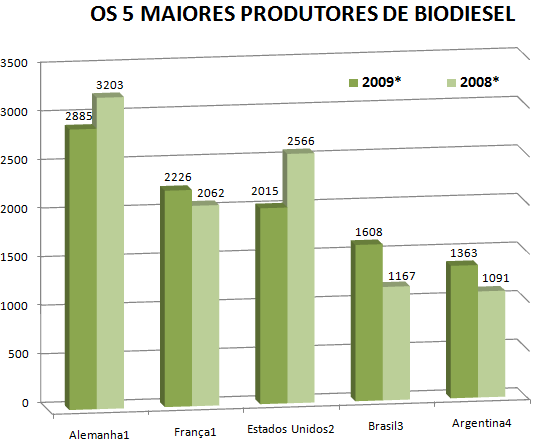 Os 5 maiores produtores de biodiesel Os 5 maiores produtores de biodiesel