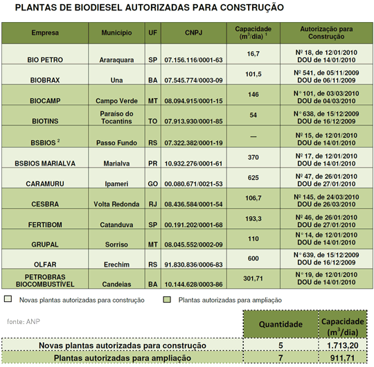 Usinas autorizadas para construção Usinas autorizadas para construção
