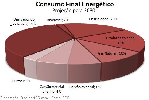 Consumo Final Energético por fonte