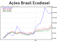 Biodiesel ofusca etanol na Bovespa
