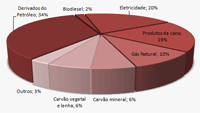 Consumo
