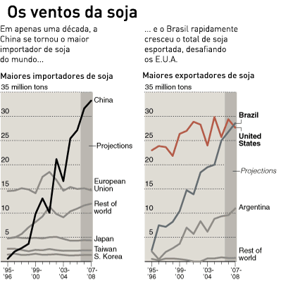 Os ventos da soja Os ventos da soja