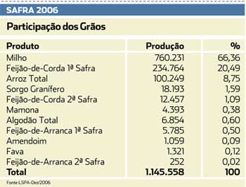 Ceará: Produção de grãos bate em 115% a de 2005