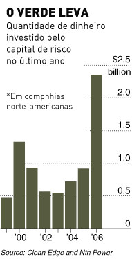 Quantidade de dinheiro investido pelo capital de risco