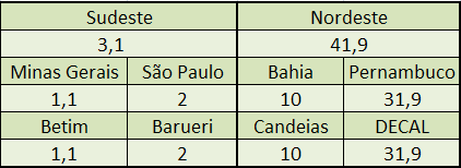 Entrega dos lotes