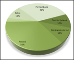 Preço do biodiesel sobe nos primeiros leilões da Petrobras. Confira os resultados.