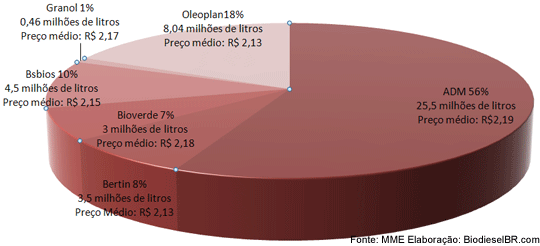 Resultado dos leilões de biodiesel Resultado dos leilões de biodiesel