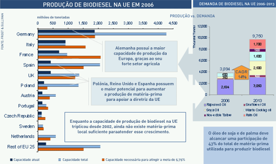 Produção de biodiesel na UE