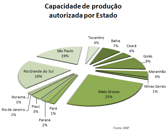 Capacidade de produção por estado