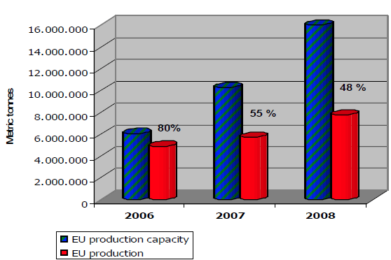 UE - Capacidade de produção UE – Produção
