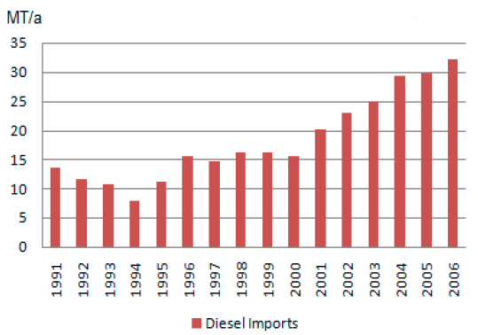 Importações Européias de Diesel da antiga União Soviética