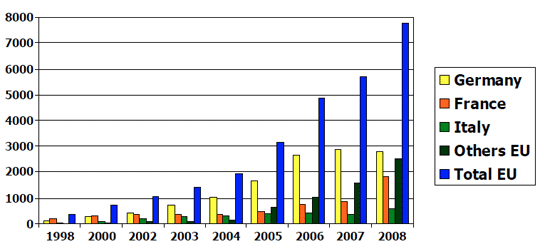 Tendência na produção de biodiesel