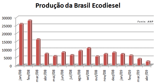 Produção da Brasil Ecodiesel