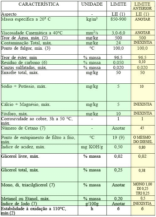 Nova especificação do biodiesel