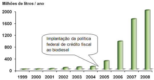 Produção de biodiesel nos Estados Unidos Produção de biodiesel nos Estados Unidos