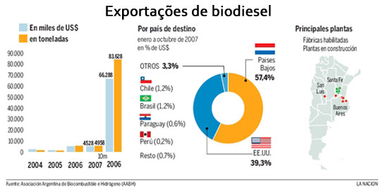 Exportação de biodiesel argentino Exportação de biodiesel argentino