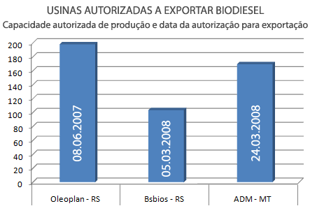 usinas autorizadas a exportar biodiesel