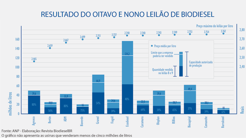 Resultados do oitavo e nono leilão