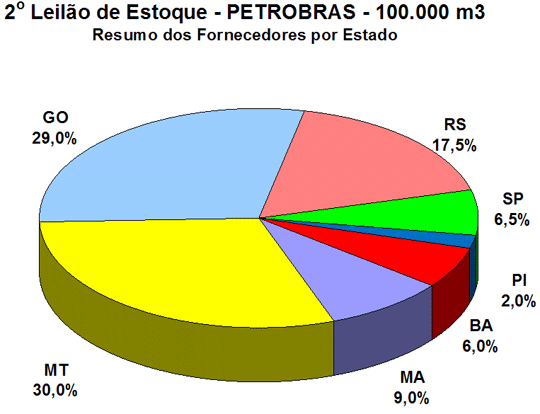 Fornecedores por estado
