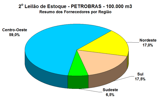 Por região