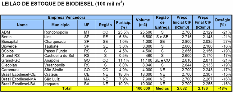 Leilão de estoque de biodiesel Leilão de estoque de biodiesel