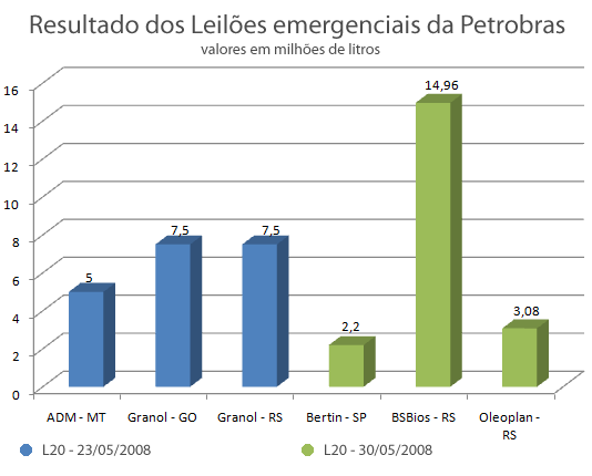 Resultado dos leilões emergenciais da Petrobras