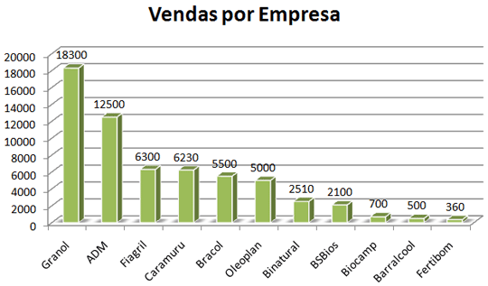 Resultado do leilão da Petrobras (L60) por empresa
