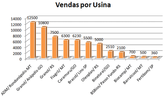 Resultado do leilão da Petrobras (L60) por usina
