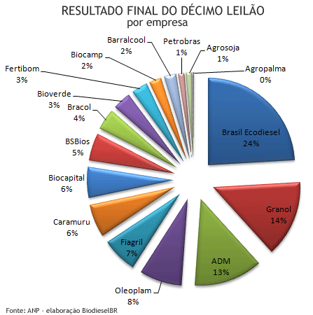 Resultado final do leilão