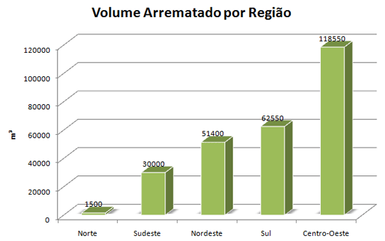 Volume arrematado por região
