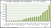 Leilões de biodiesel agradam o mercado