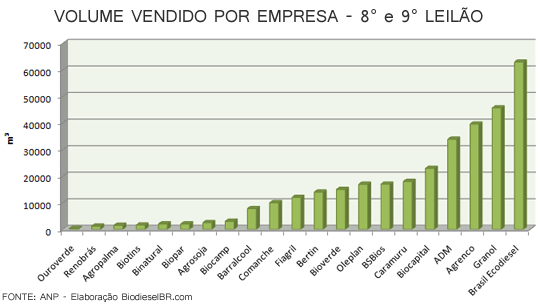 Volume vendido por empresa Volume vendido por empresa