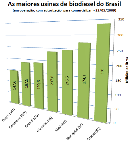As maiores usinas de biodiesel do Brasil