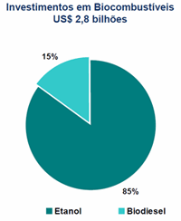 Investimentos da Petrobras em biodiesel e etanol