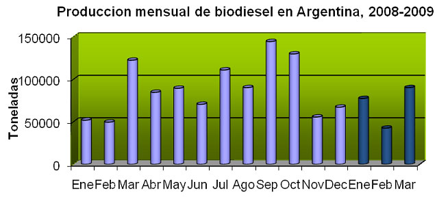 Produção argentina de biodiesel